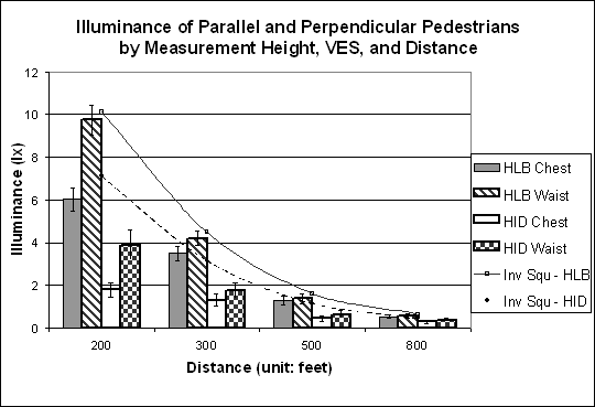 Bar graph. Illuminance and distance relationship by lamp and measurement location with the inverse square law trend for the pedestrian object types. Click here for more detail.