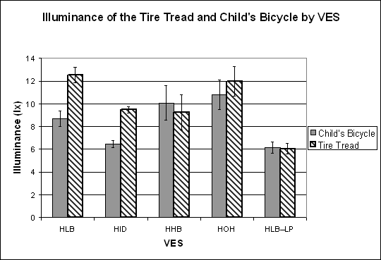 Bar graph. Illuminance on the child’s bicycle and the tire tread for each VES type. Click here for more detail.