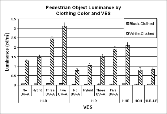 Bar graph. Object luminance by VES for white- and black-clothed pedestrians. Click here for more detail.