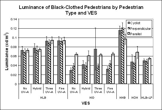 Bar graph. Object luminance by VES for black-clothed pedestrians and cyclist by object position. Click here for more detail.
