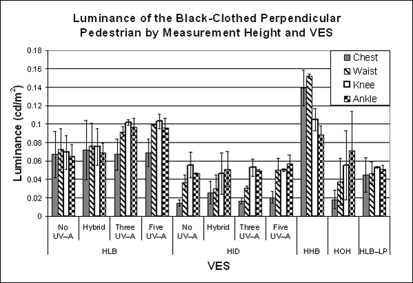 Bar graph. Object luminance by VES for black-clothed perpendicular pedestrians by measurement height. Click here for more detail.