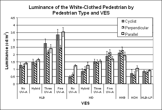 Bar graph. Object luminance by VES for white-clothed pedestrians by object position. Click here for more detail.
