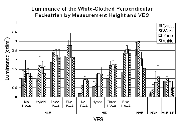 Bar graph. Object luminance by VES for white-clothed perpendicular pedestrian by measurement height. Click here for more detail.