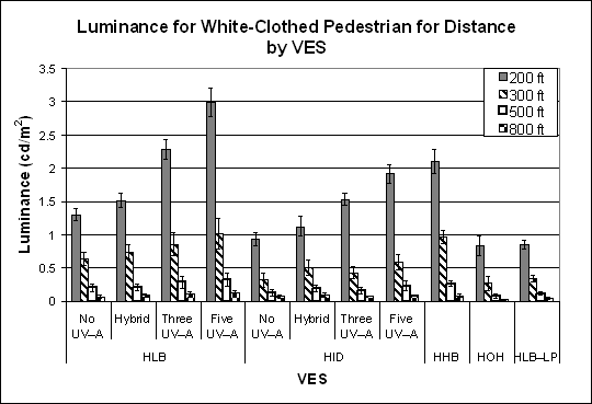 Bar graph. Object luminance by VES for white-clothed pedestrians by measurement distance. Click here for more detail.