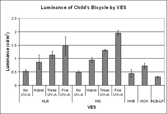 Bar graph. Object luminance by VES for the child's bicycle. Click here for more detail.