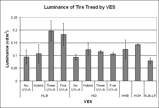 Bar graph. Object luminance by VES for the tire tread. Click here for more detail.