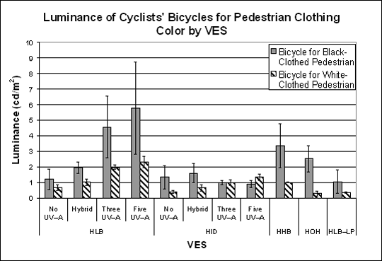 Bar graph. Object luminance by VES for the cyclists' bicycles. Click here for more detail.