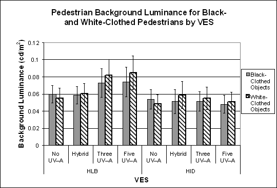 Bar graph. Background luminance for white- and black-clothed pedestrians by UV–A based VES. Click here for more detail.