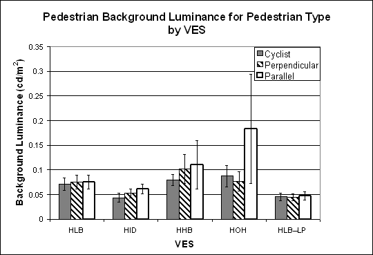 Bar graph. Influence of VES on background luminance by pedestrian position. Click here for more detail.