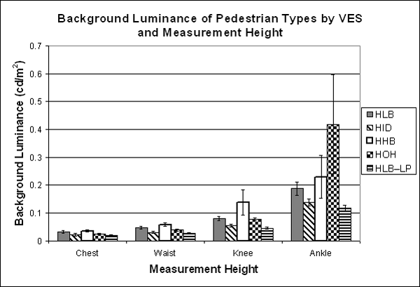 Bar graph. Influence of VES on background luminance by measurement height. Click here for more detail.