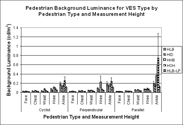 Bar graph. Influence of VES on background luminance by pedestrian type and measurement height. Click here for more detail.