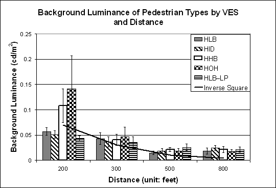 Bar graph. Influence of VES on background luminance by measurement distance. Click here for more detail.