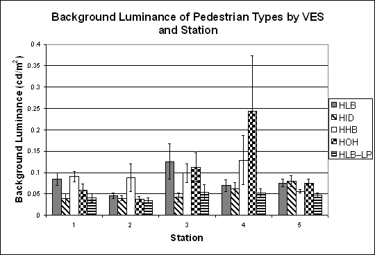 Bar graph. Influence of station on background luminance for pedestrians by VES. Click here for more detail.