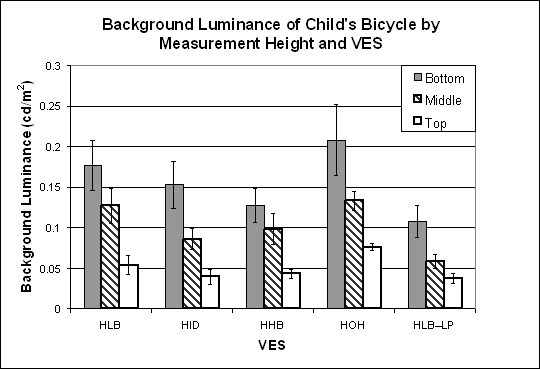 Bar graph. Influence of measurement height on background luminance of child’s bicycle by VES. Click here for more detail.