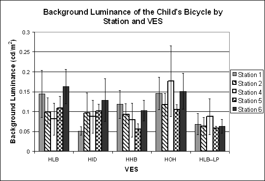 Bar graph. Influence of station on background luminance for the child’s bicycle by VES. Click here for more detail.