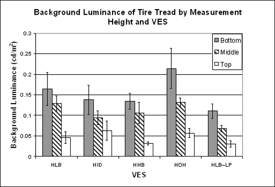 Bar graph. Influence of measurement height on background luminance for the tire tread by VES. Click here for more detail.