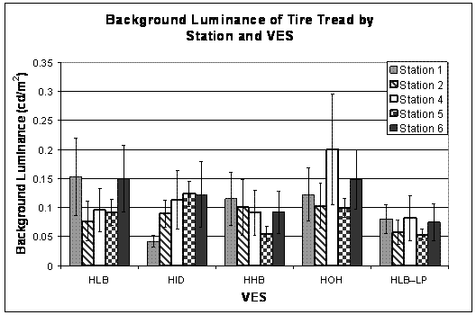 Bar graph. Influence of station on background luminance for the tire tread by VES. Click here for more detail.