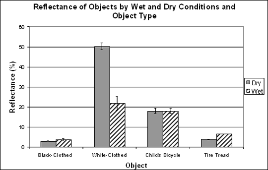 Bar graph. Reflectance of all objects both dry and wet. Click here for more detail.