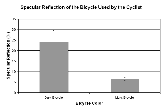 Bar graph. Specular reflection of all bicycle objects for both black-clothed and white-clothed cyclist. Click here for more detail.