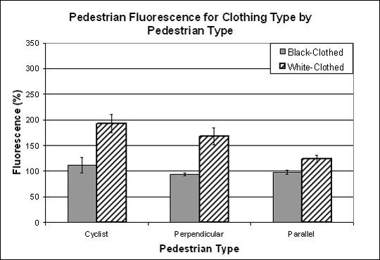 Bar graph. Fluorescence for the black-clothed and white-clothed objects by roadway position. Click here for mroe detail.
