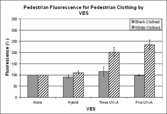 Bar graph. Fluorescence for the black-clothed and white-clothed objects by VES type. Click here for more detail.