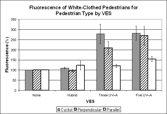 Bar graph. Fluorescence for the white-clothed objects by VES type and position on the roadway. Click here for more detail.