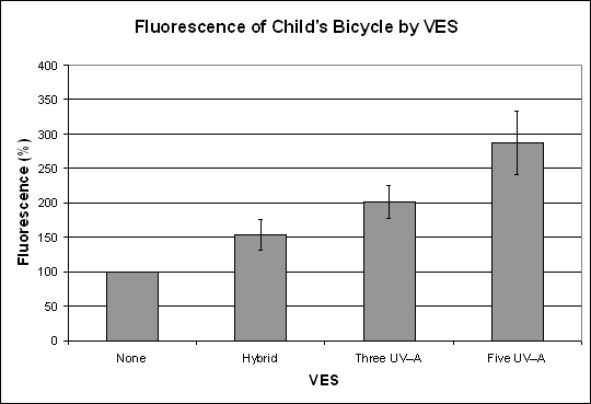 Bar graph. Fluorescence of the child’s bicycle by VES type. Click here for more detail.