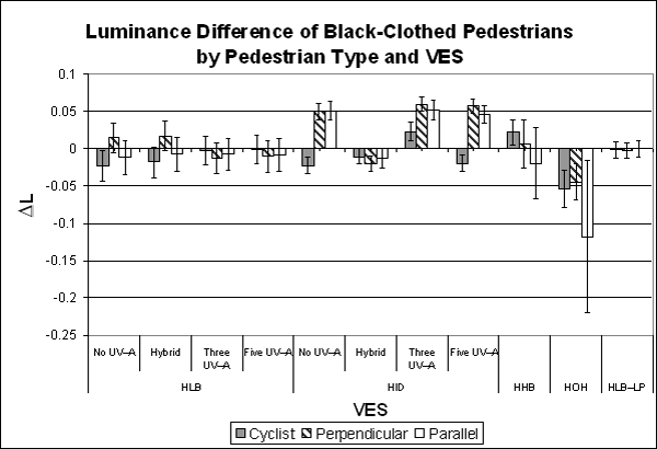 Bar graph. Luminance difference by VES for black-clothed pedestrians by object position. Click here for more detail.