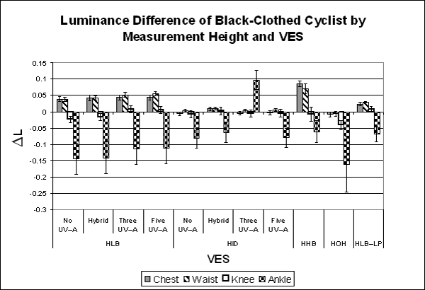 Bar graph. Luminance difference by VES for black-clothed pedestrians by measurement height. Click here for more detail.