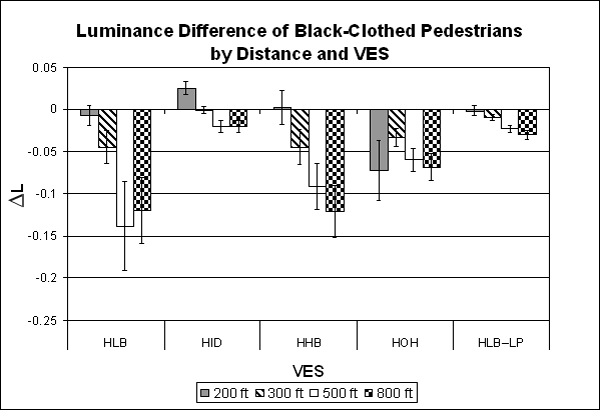 Bar graph. Luminance difference by VES for black-clothed pedestrians by measurement distance. Click here for more detail.
