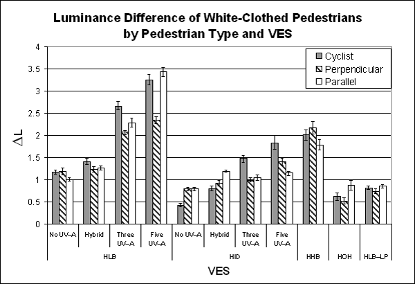 Bar graph. Luminance difference by VES for white-clothed pedestrians by object position. Click here for more detail.