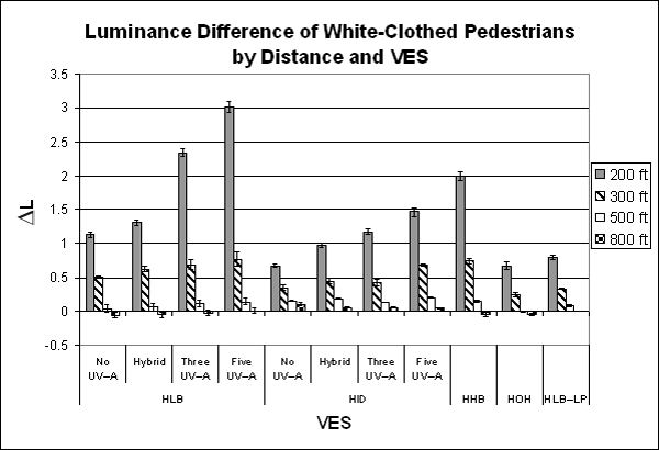 Bar graph. Luminance difference by VES for white-clothed pedestrians by measurement distance. Click here for more detail.