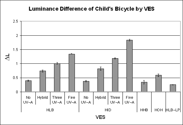 Bar graph. Luminance difference by VES for the child's bicycle. Click here for more detail.