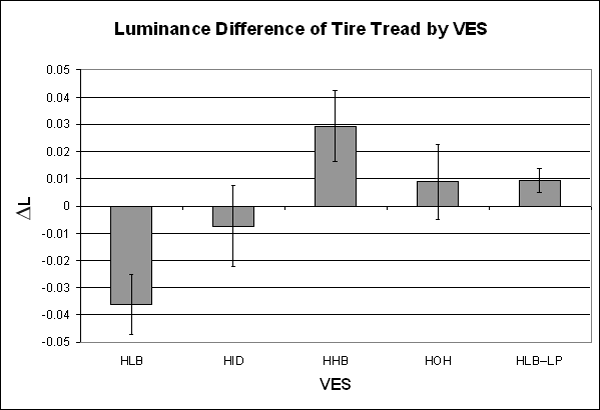 Bar graph. Luminance difference by VES for the tire tread. Click here for more detail.