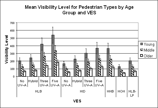 Bar graph. Visibility level by age and VES for the pedestrian objects. Click here for more detail.
