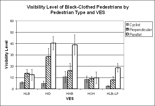 Bar graph. Visibility level by VES for the black-clothed pedestrian objects by position. Click here for more detail.