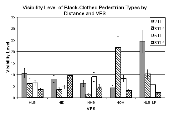 Bar graph. Visibility level by VES for the black-clothed pedestrian objects by distance. Click here for more detail.