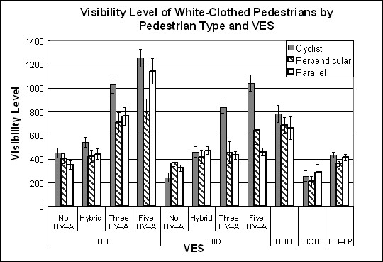 Bar graph. Visibility level by VES for the white-clothed pedestrian objects by position. Click here for more detail.