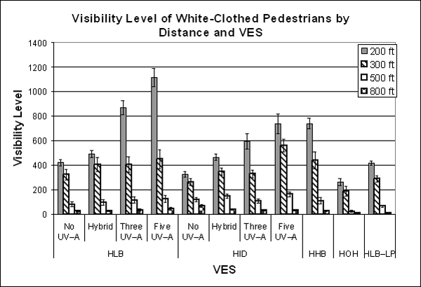 Bar graph. Visibility level for the white-clothed pedestrians by distance and VES. Click here for more detail.