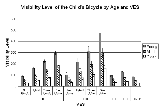 Bar graph. Visibility level for the child's bicycle by age and VES. Click here for more detail.