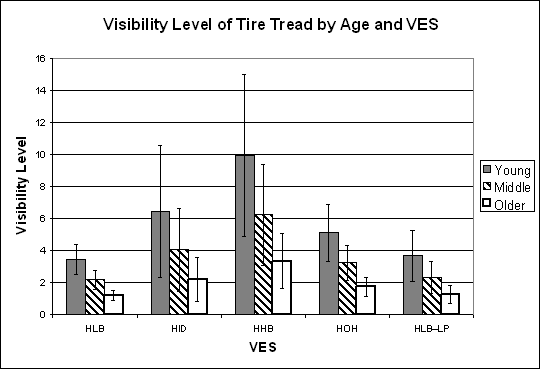 Bar graph. Visibility level for the tire tread by age and VES. Click here for more detail.