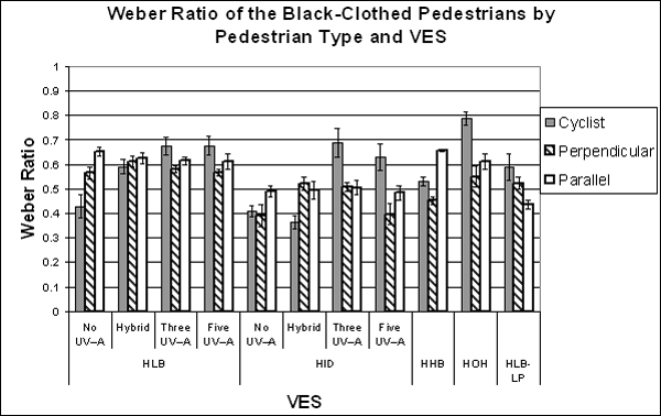 Bar graph. Threshold Weber ratio for black-clothed pedestrian objects. Click here for more detail.