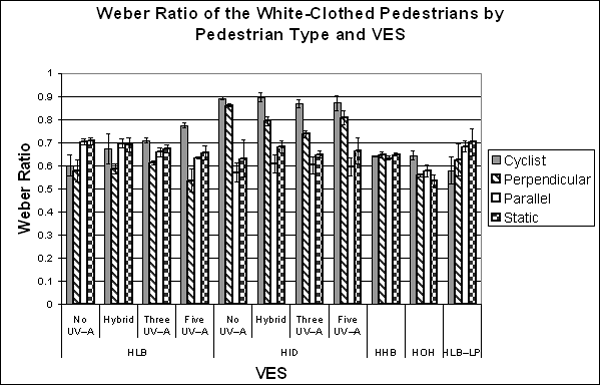 Bar graph. Threshold Weber ratio for white-clothed pedestrian objects. Click here for more detail.