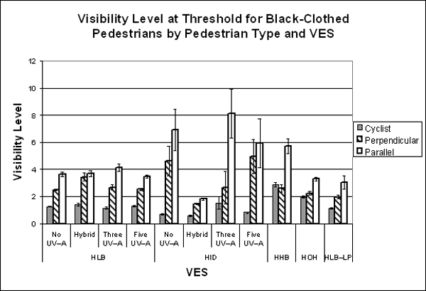 Bar graph. Threshold visibility level for black-clothed pedestrian objects. Click here for more detail.