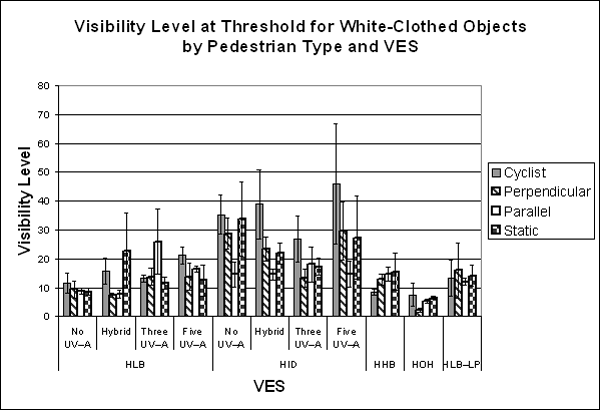 Bar graph. Threshold visibility level for white-clothed pedestrian objects. Click here for more detail.