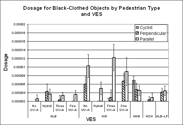 Bar graph. Threshold dosage factor for black-clothed pedestrian objects. Click here for more detail.