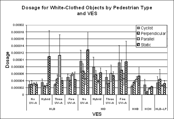 Bar graph. Threshold dosage factor for white-clothed pedestrian objects. Click here for more detail.