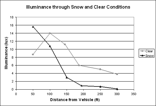 Line graph. Illuminance for both clear and snow conditions. Click here for more detail.