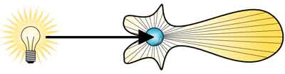 Diagram. Possible reaction of light after collision with a water particle in a fog bank. Click here for more detail.