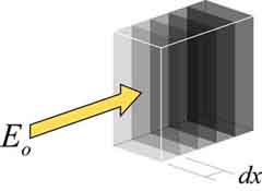 Diagram. Depiction of the incident beam broken down into small lamina. Click here for more detail.